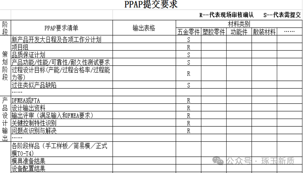 PPAP提交要求表示例