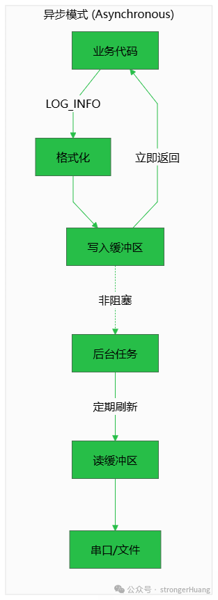 异步日志模式流程图