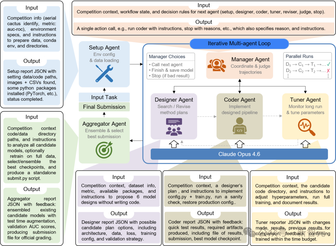 Claude Opus 4.6多智能体协作流程架构图