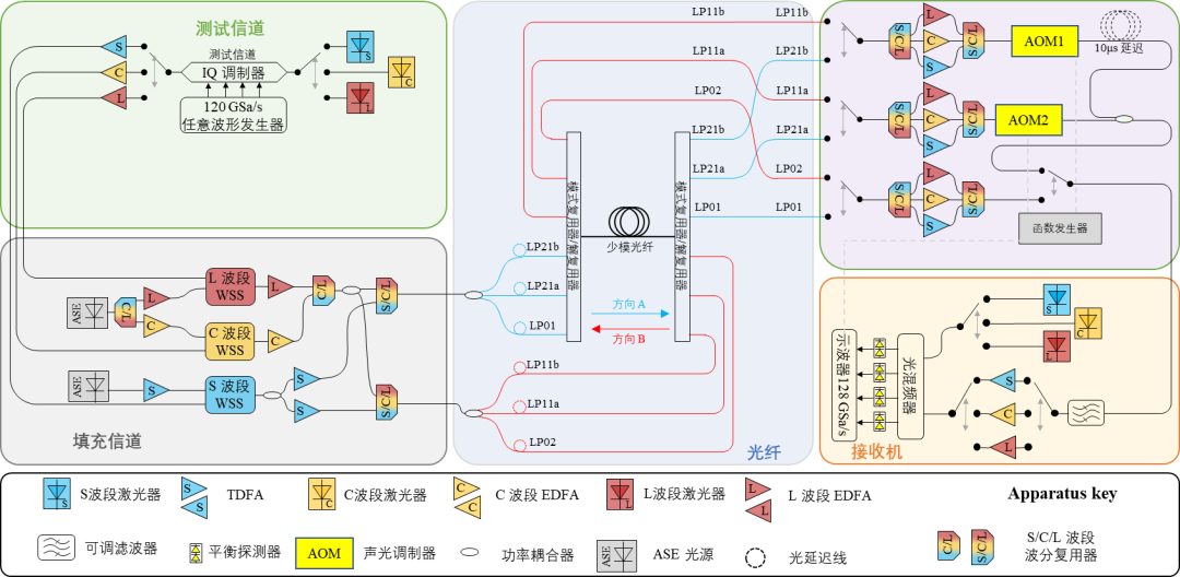量子通信与少模光纤传输系统原理结构示意图