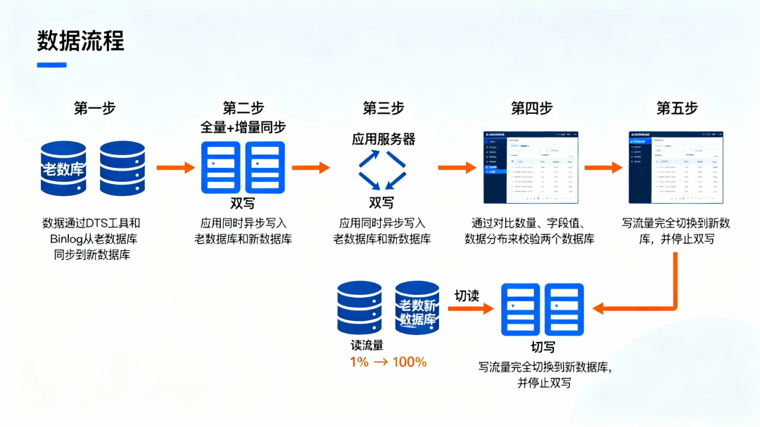 在线数据迁移五步走方案