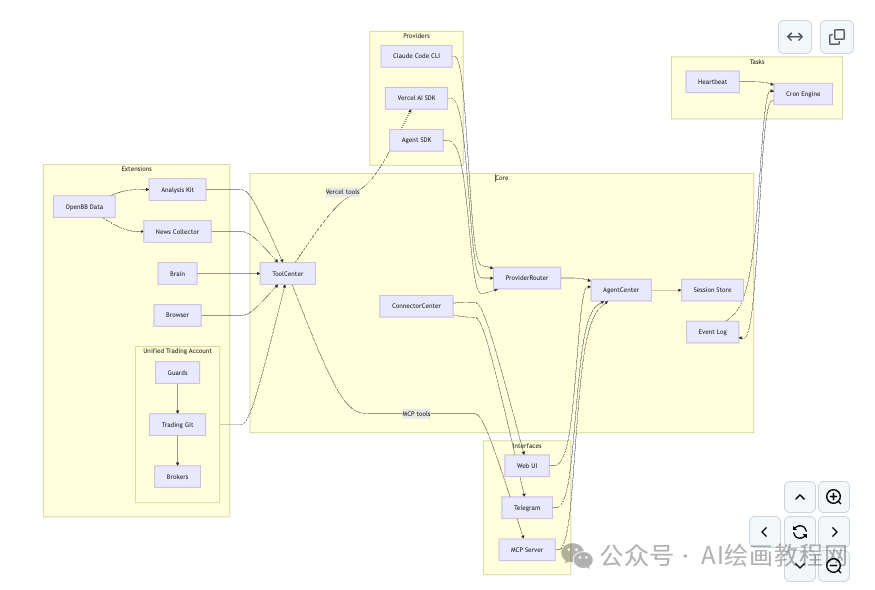 Open Alice 系统架构流程图