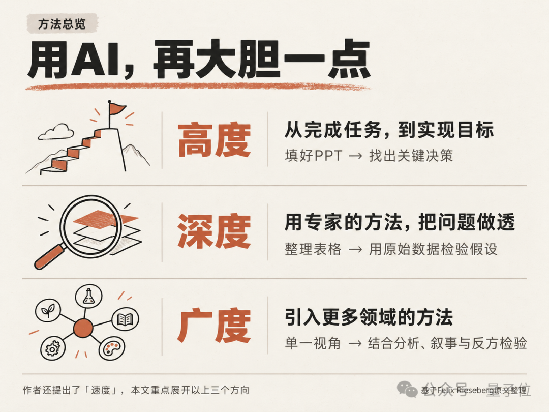 AI使用野心四维度:高度、深度、广度与速度