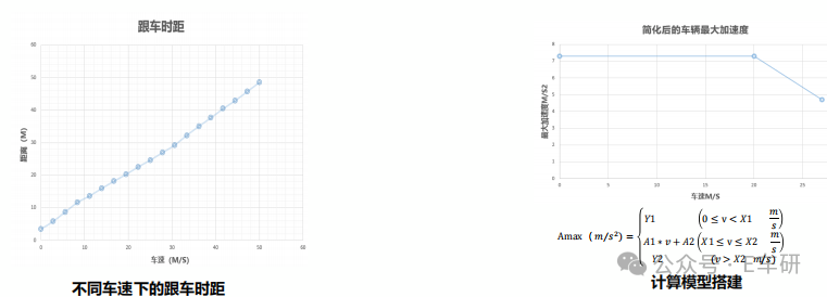 纵向跟车时距与车辆加速度模型