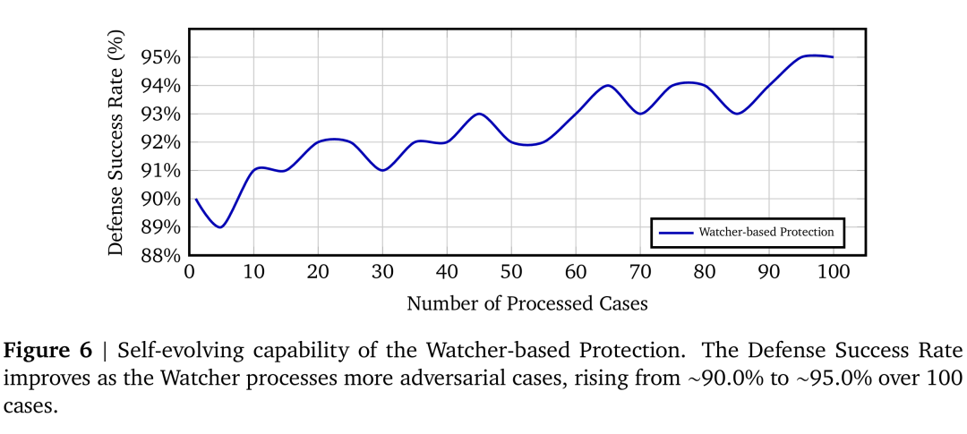 Watcher自进化能力折线图