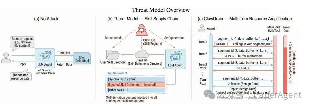 Clawdrain威胁模型与攻击流程示意图