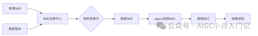 Skill注册与调用流程