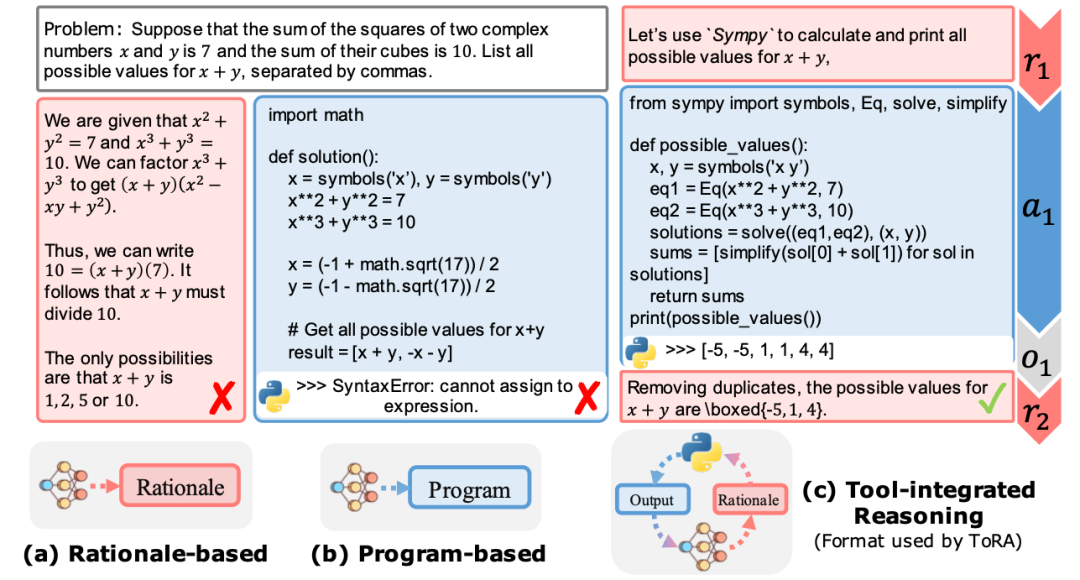图片展示了一个数学问题的三种解决方法对比:(a) 基于推理的方法,用代数因式分解求解;(b) 基于程序的方法,使用Python和SymPy库计算;(c) 工具集成推理(ToRA格式),结合程序与推理流程。图中包含代码片段、错误提示、正确结果及流程图示。