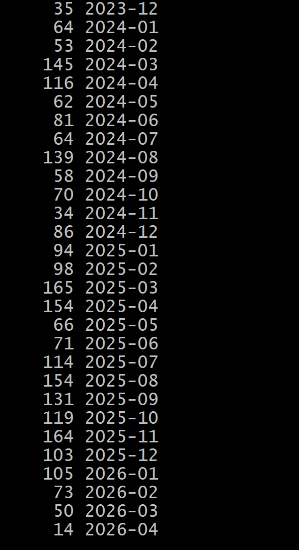 Git命令输出:按月统计的提交活动趋势