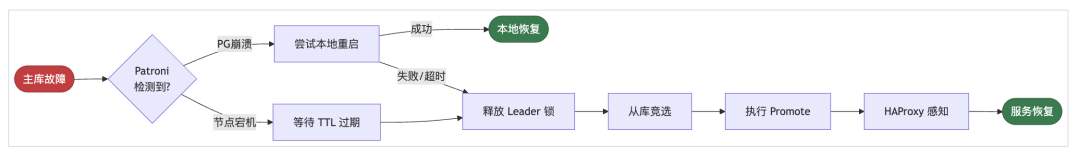 PostgreSQL主库故障切换通用流程图
