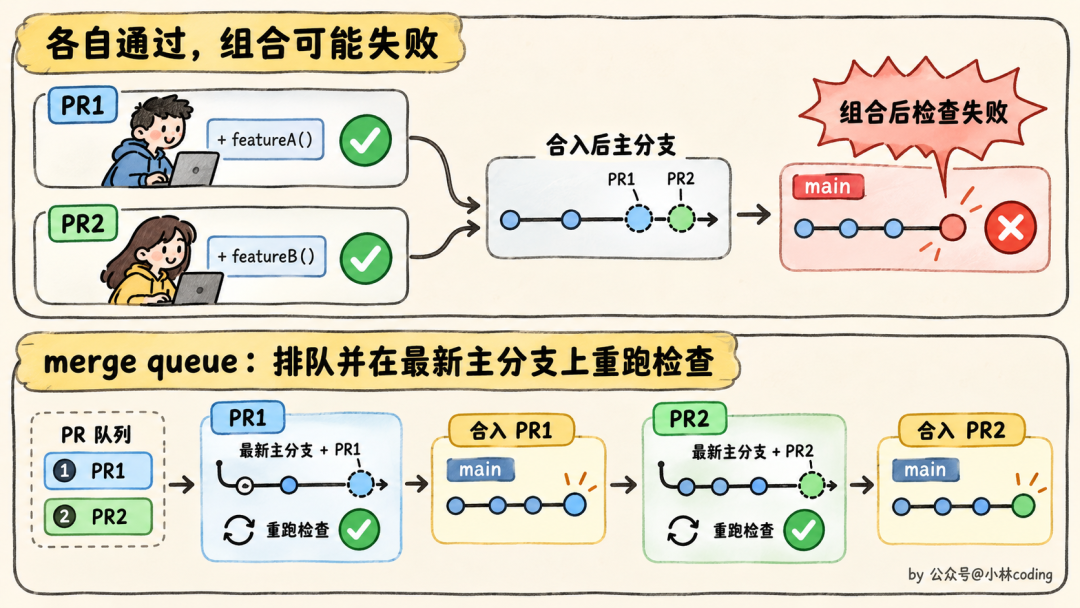 Git Merge Queue 排队与重跑检查机制