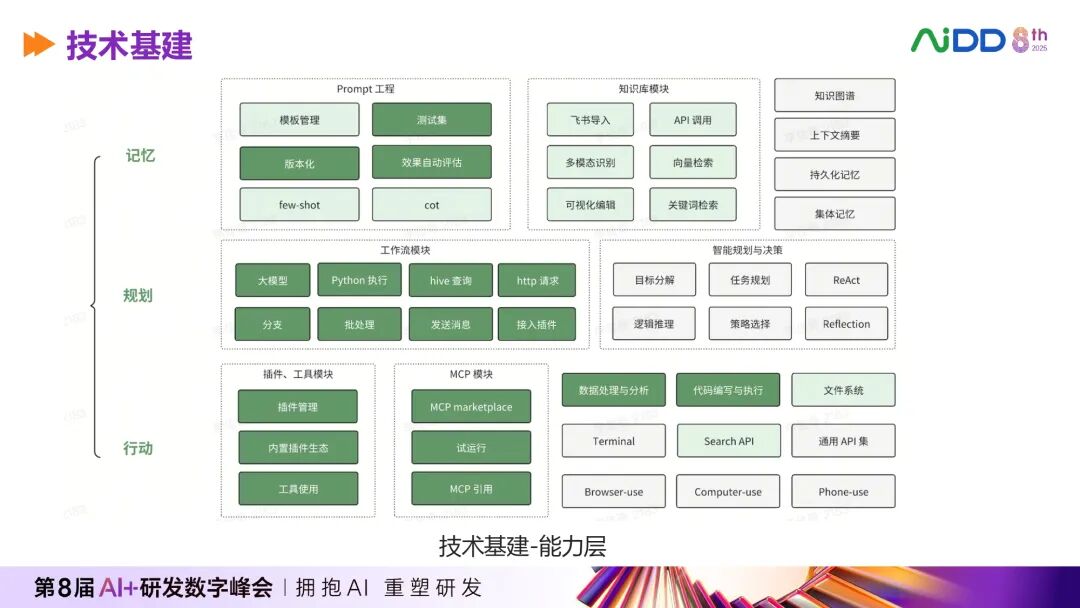技术基建-能力层详细模块图