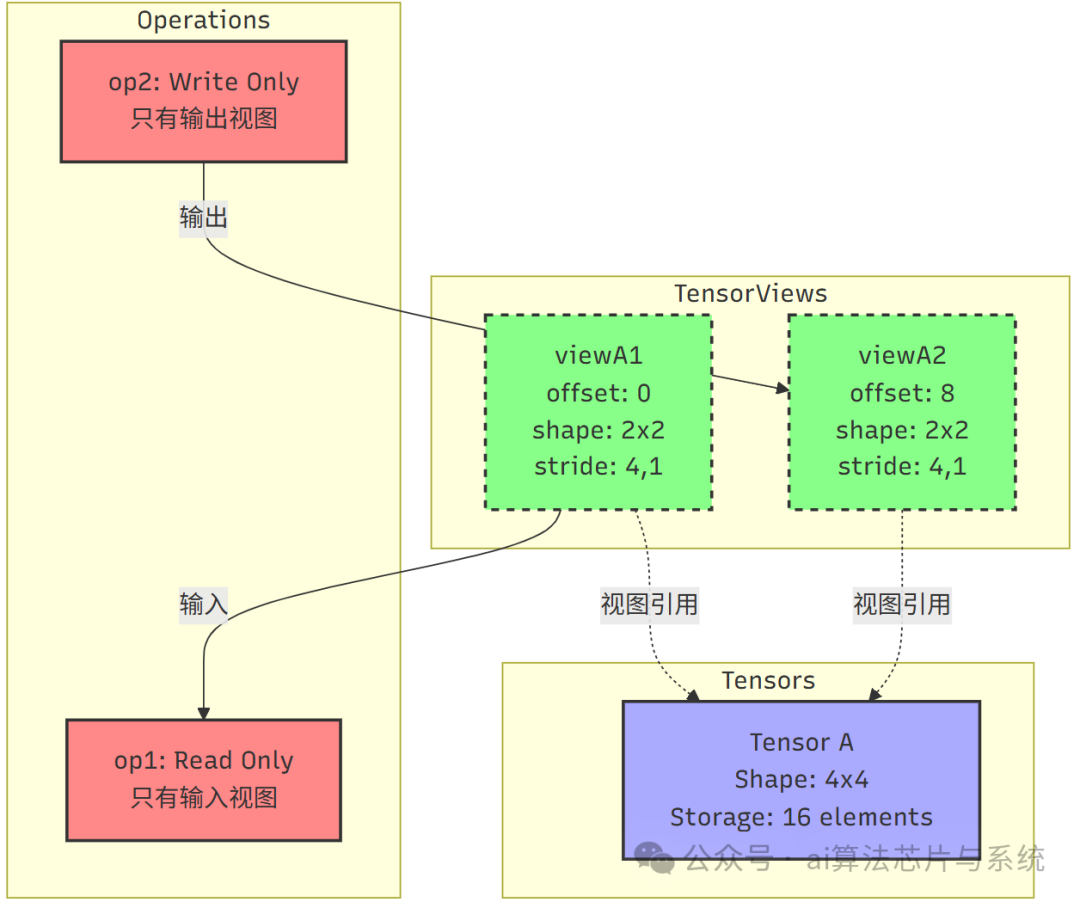 张量视图与操作关系示意图