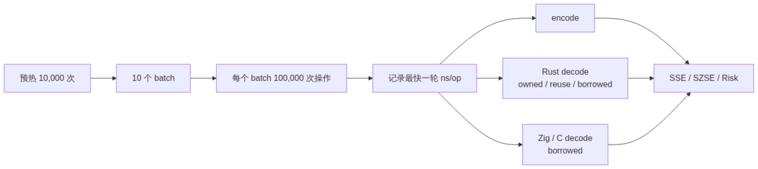多语言 benchmark 测试流程:预热、批次执行与 encode/decode 路径