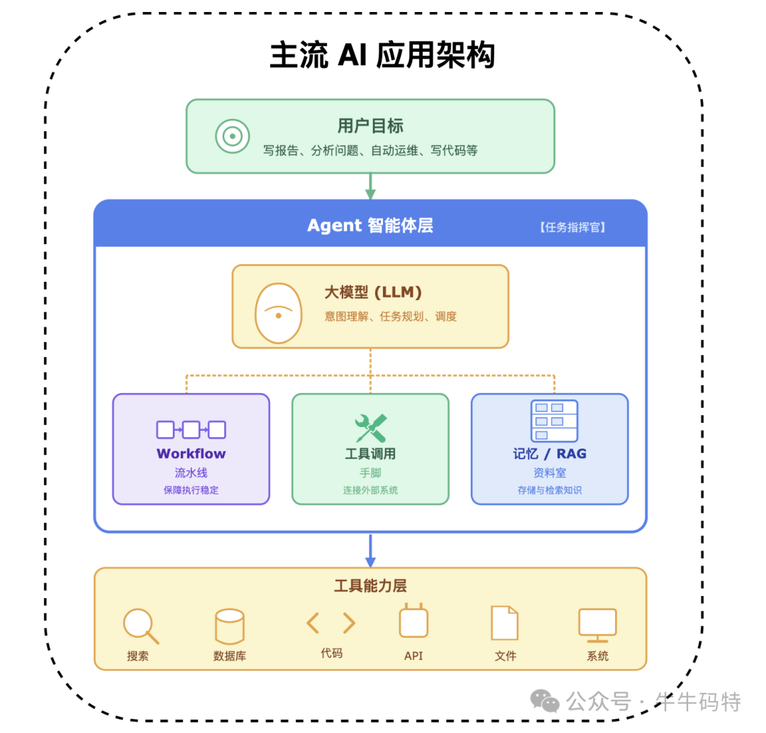 主流AI应用分层架构图