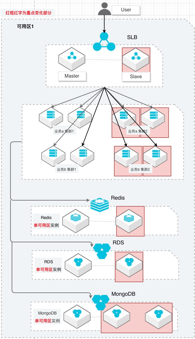 伪高可用架构图：所有组件部署在单可用区