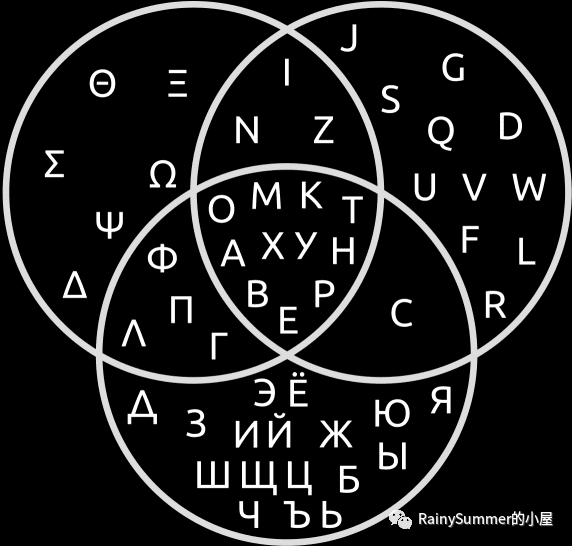 拉丁、希腊、西里尔字母中的同形异义字符维恩图