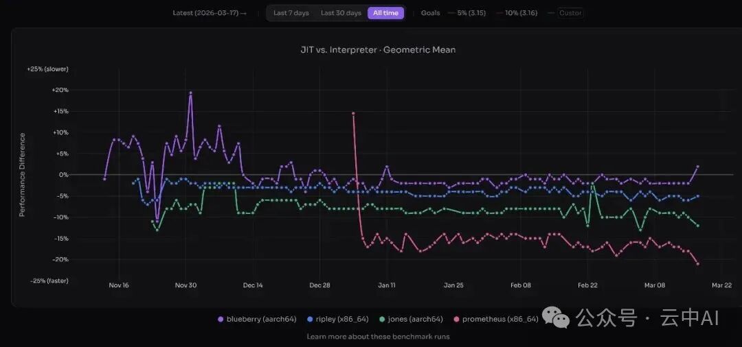 Python 3.15 JIT 与解释器性能对比折线图