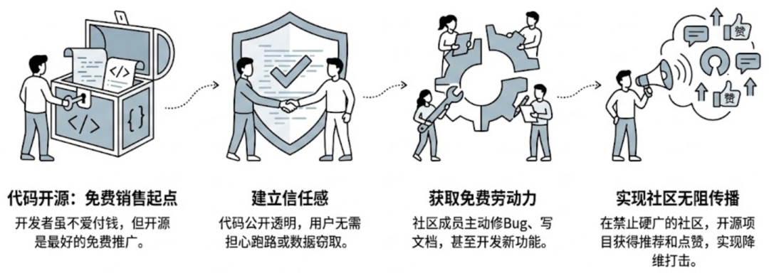 开源项目推广四阶段价值示意图