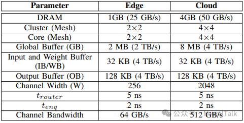 边缘与云加速器的硬件配置参数表