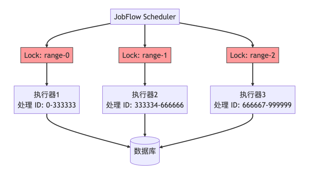 JobFlow强一致性分片调度示意图