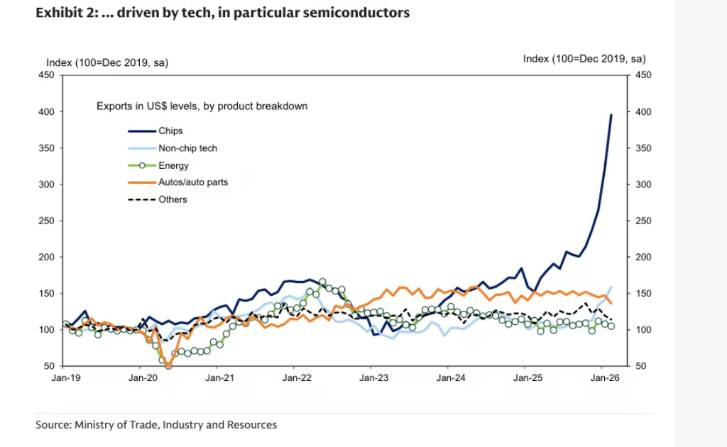 半导体出口激增驱动韩国出口持续增长