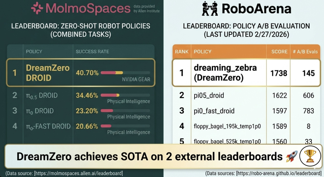 DreamZero在两个外部机器人策略排行榜上均排名第一