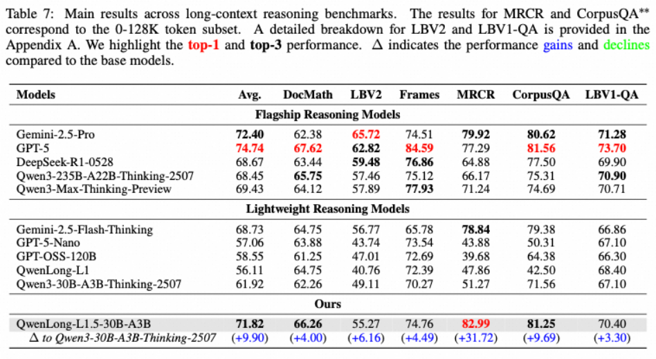 Qwen-Doc在长文本推理基准测试中的性能表现
