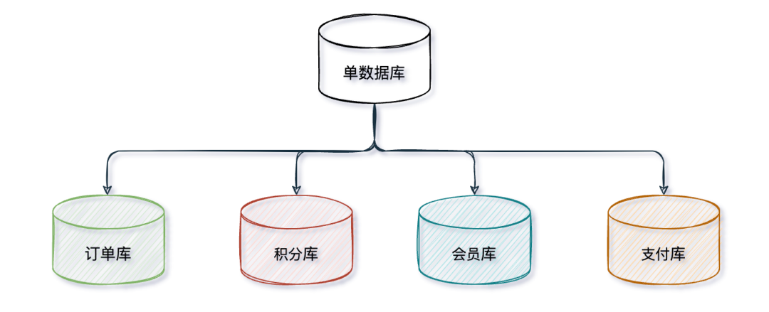 垂直分库示意图