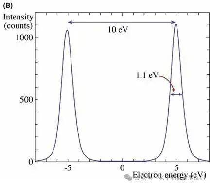 零损失峰位移校准