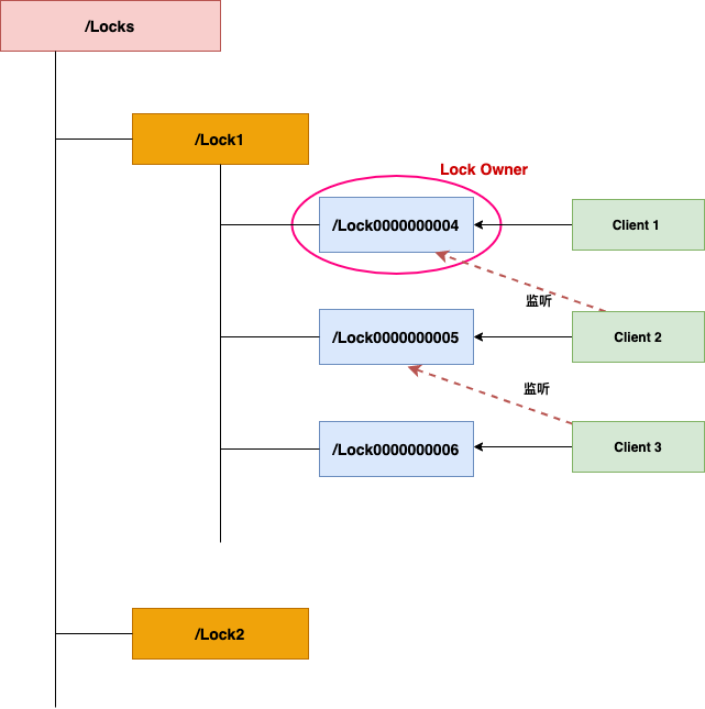 分布式锁实现原理