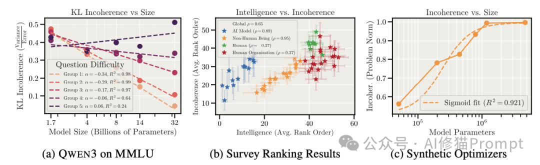图表展示QWEN3模型在MMLU任务上，不一致性随模型规模变化的复杂趋势，以及智力与不一致性的跨实体调查排名