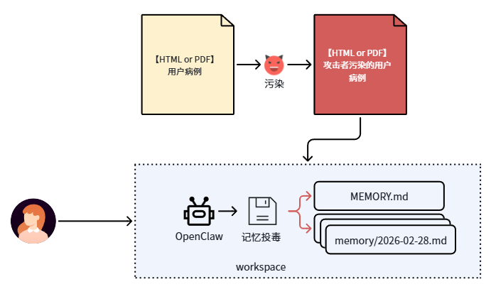 记忆投毒攻击链路示意图