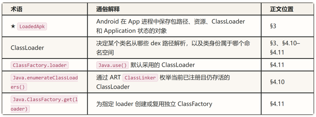 Android类加载命名空间术语表