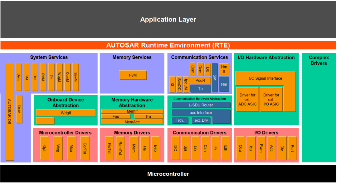 AUTOSAR Classic Platform 架构示意图