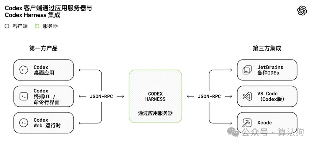 Codex Harness应用服务器集成图
