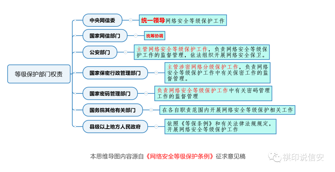 网络安全等级保护各部门权责思维导图