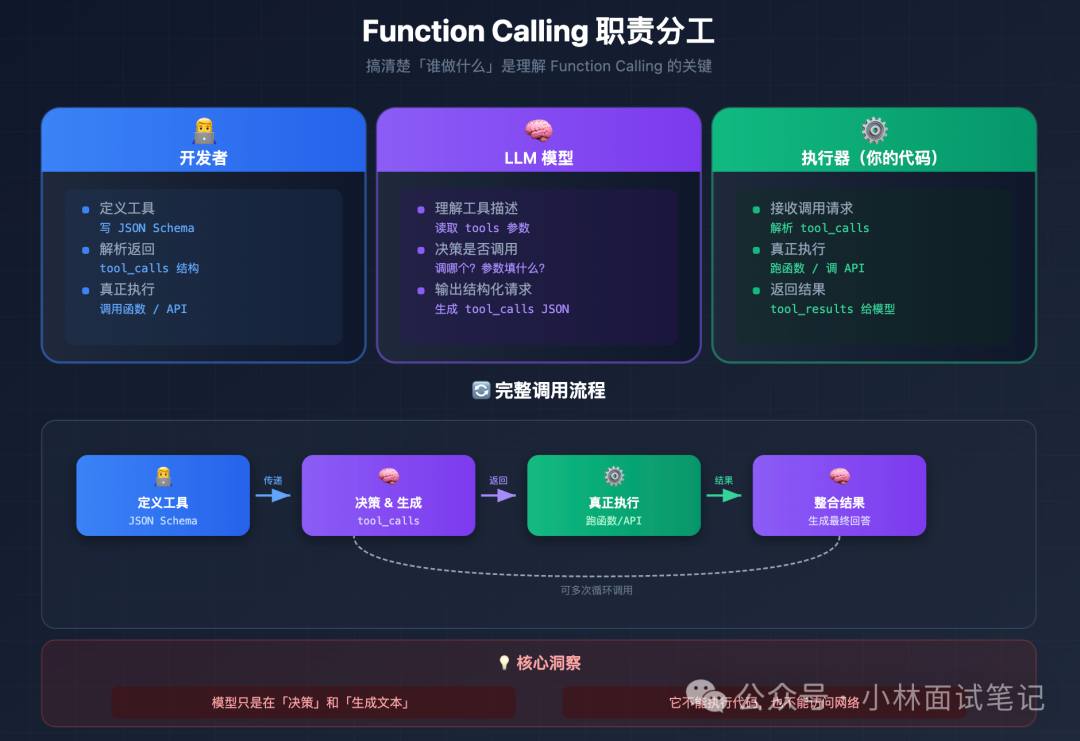 Function Calling 核心角色与流程示意图