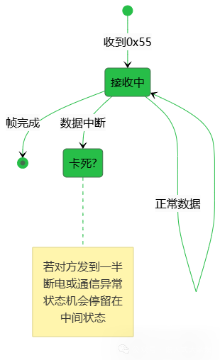 状态机卡死问题示意图