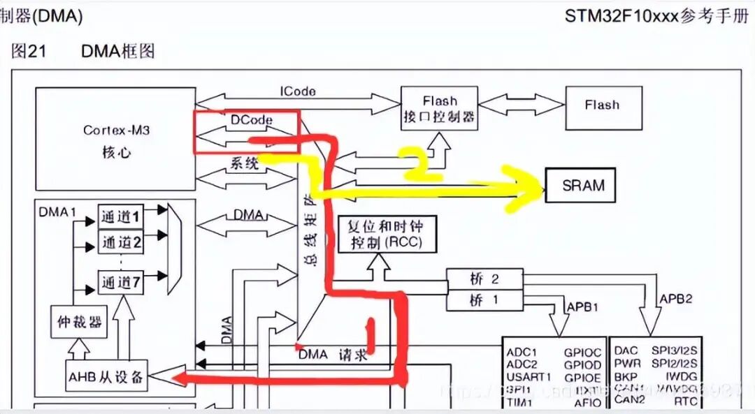 无DMA时数据经由CPU内核中转