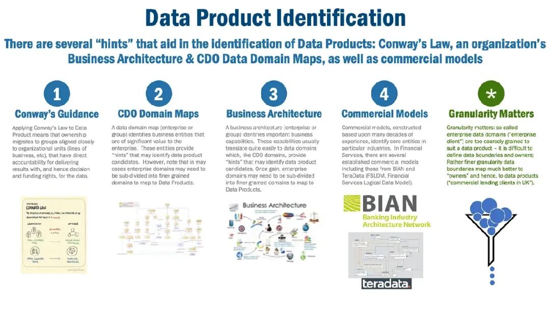 Data Product 识别方法:康威定律、CDO 域地图、业务架构与商业模型