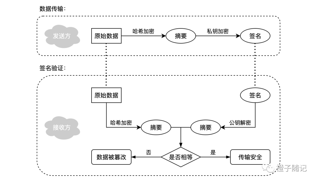 数字签名生成与验证流程示意图