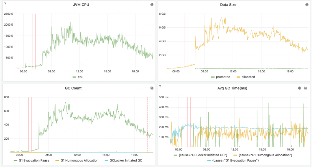 JVM GC次数与平均GC时间
