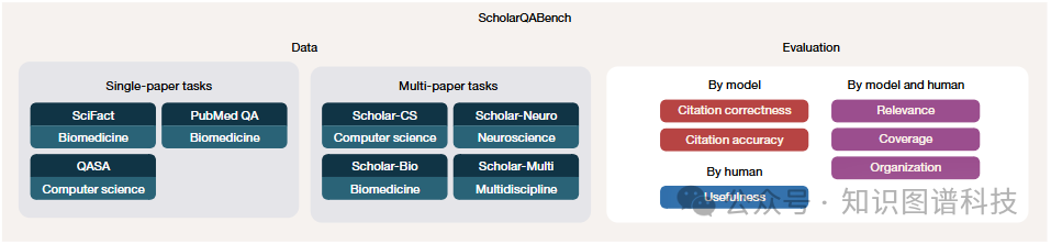 ScholarQABench基准结构图