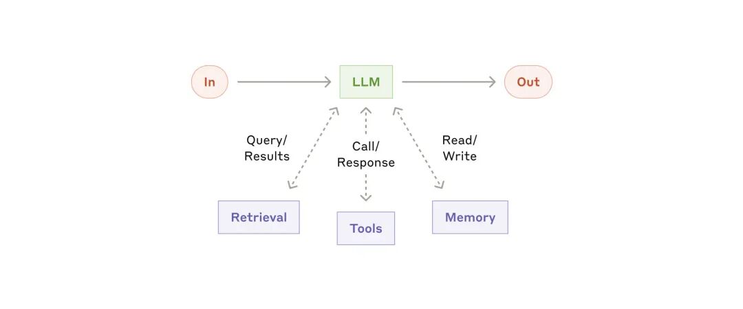 LLM 检索、工具与记忆模块交互架构