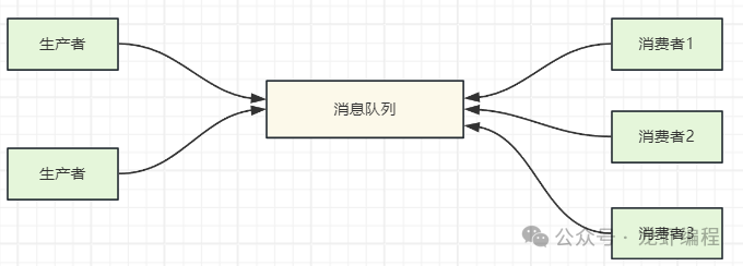 Kafka 多生产者-多消费者模型