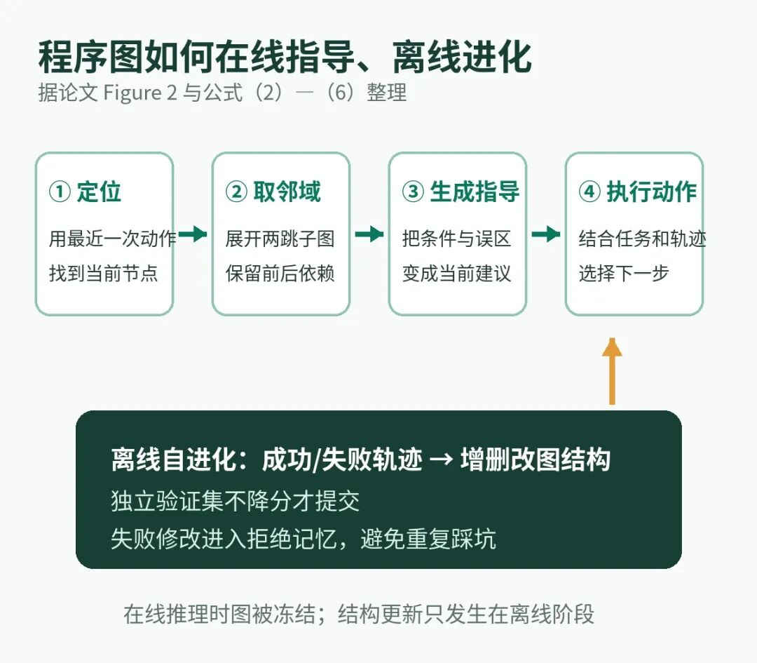 程序图在线指导与离线进化机制