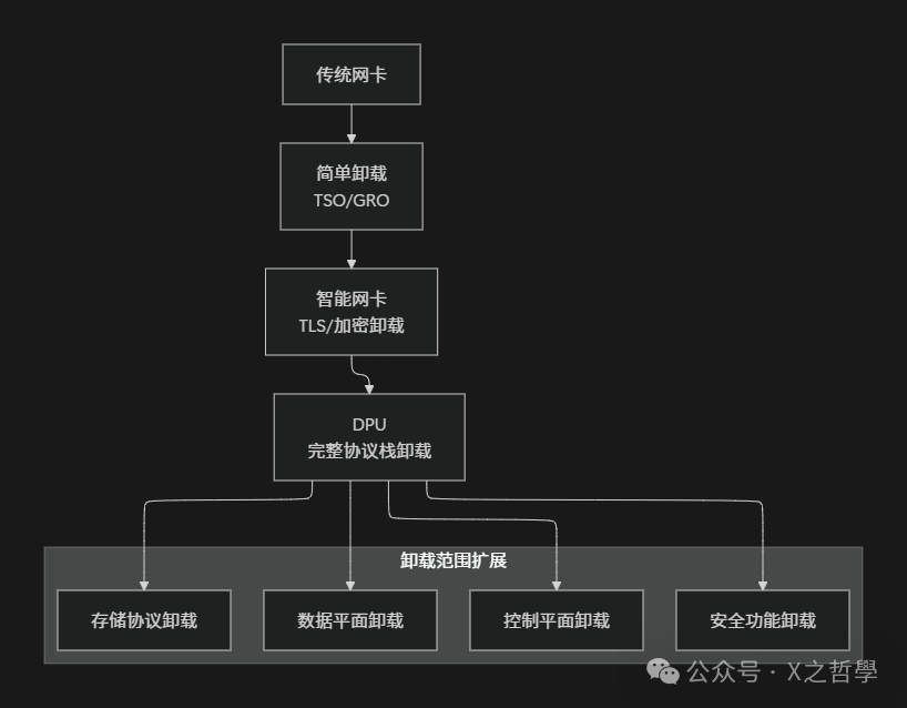 智能网卡卸载演进