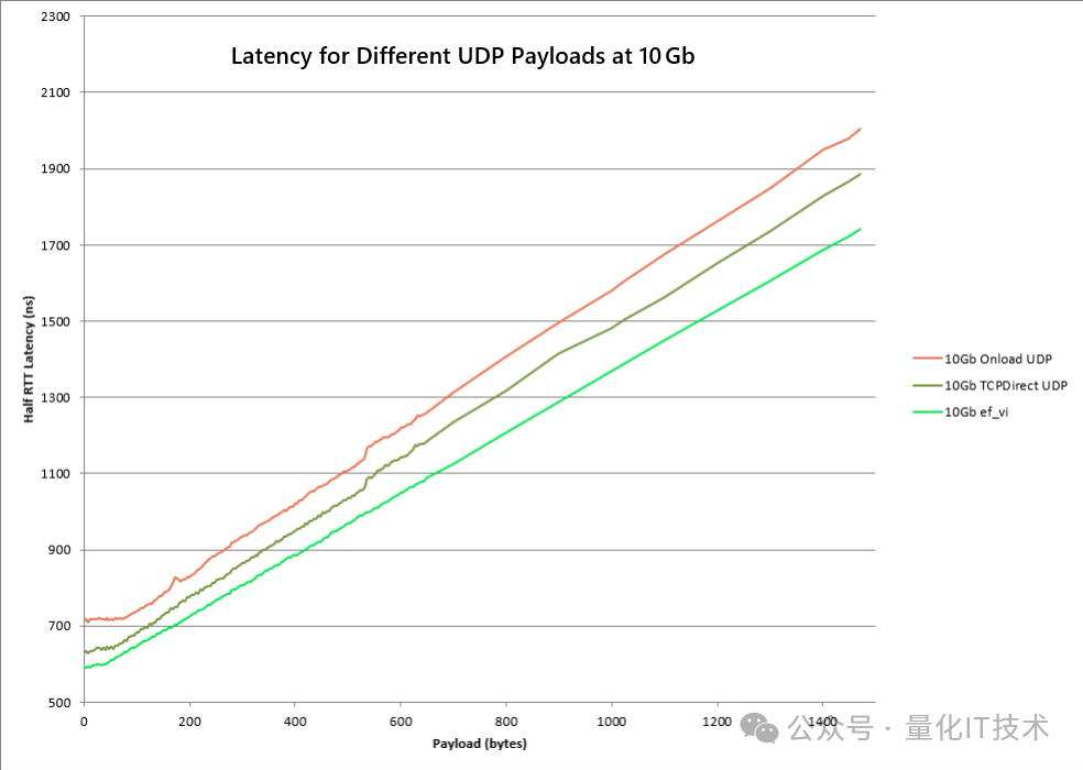 10Gb网络下不同UDP负载的延迟性能折线图