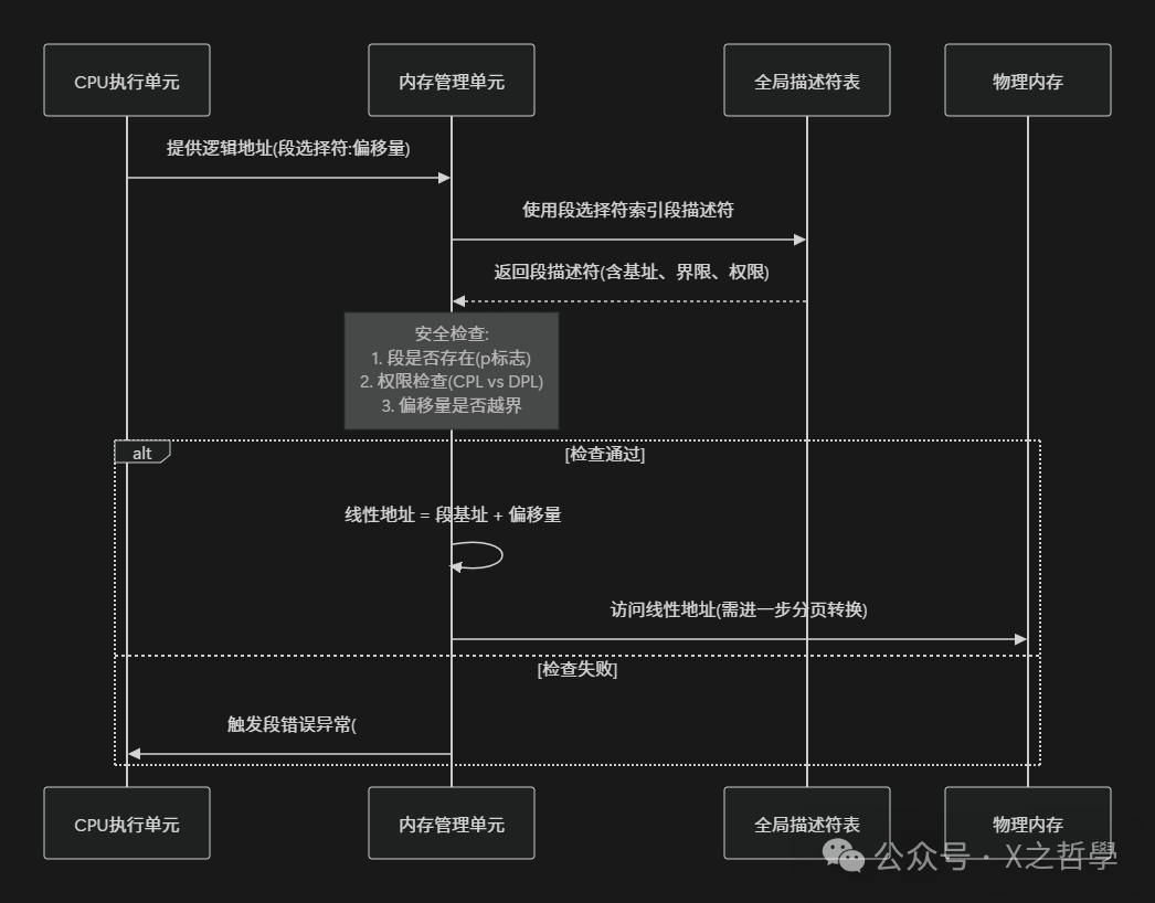 CPU执行单元与MMU地址转换交互图